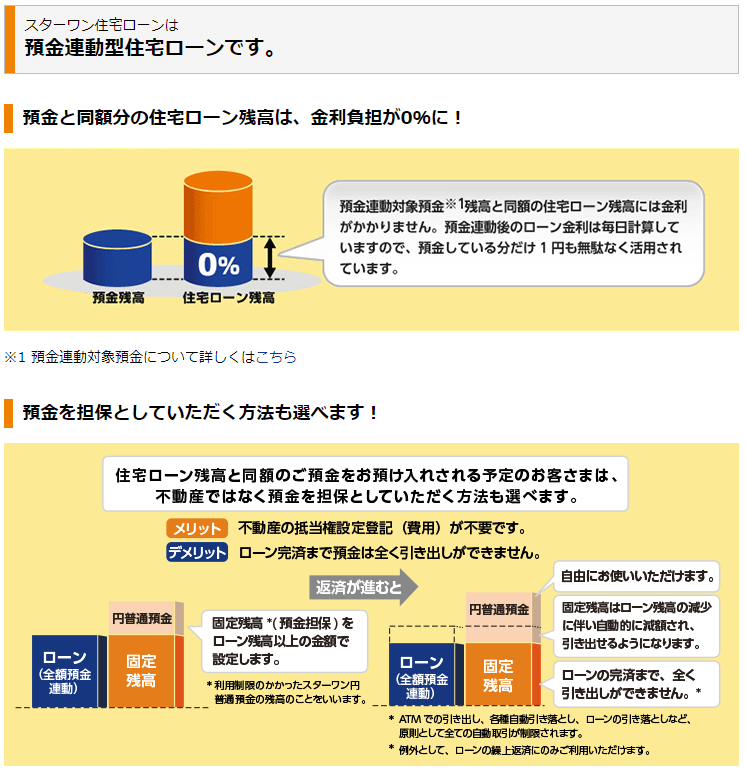 東京スター銀行の預金連動型住宅ローンのメリット